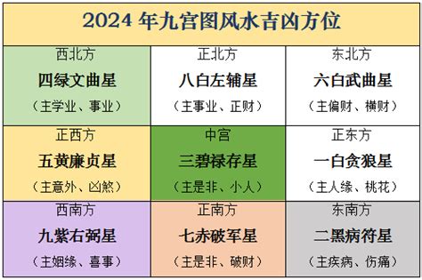 九宮飛星 2024|風水佈局2024｜龍年家居房間及辦公室九宮飛星佈局 